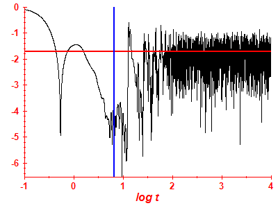 Survival probability log